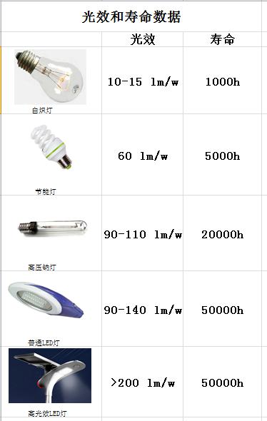 源碼：太陽能路燈光源是什么？