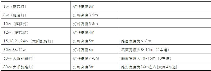 LED路燈功率、燈桿高度、道路寬度的關系。